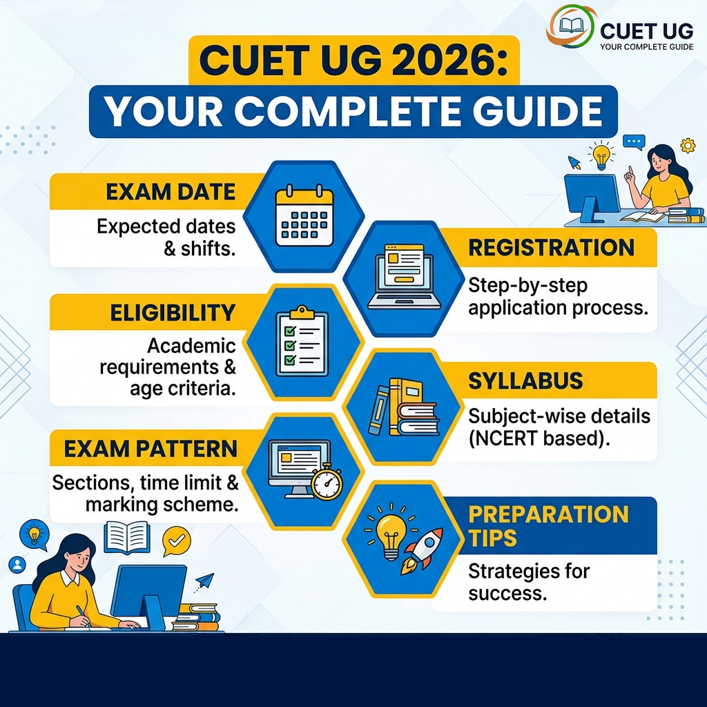 CUET UG 2026: Exam Date, Registration, Eligibility, Syllabus, Pattern & Complete Guide