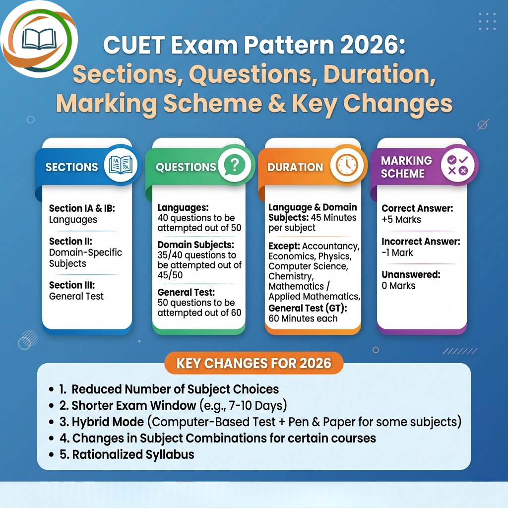 CUET Exam Pattern 2026: Sections, Questions, Duration, Marking Scheme & Key Changes