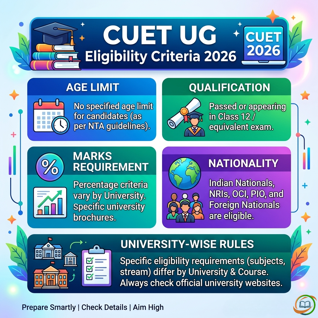 CUET UG Eligibility Criteria 2026: Age Limit, Qualification, Marks, Nationality & University-Wise Rules