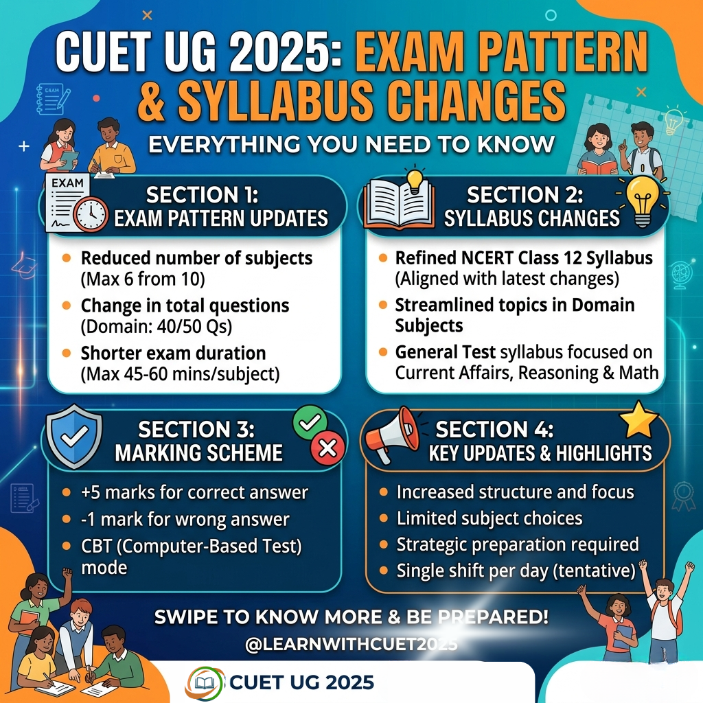 CUET UG 2025 Exam Pattern & Syllabus Changes: Everything You Need to Know