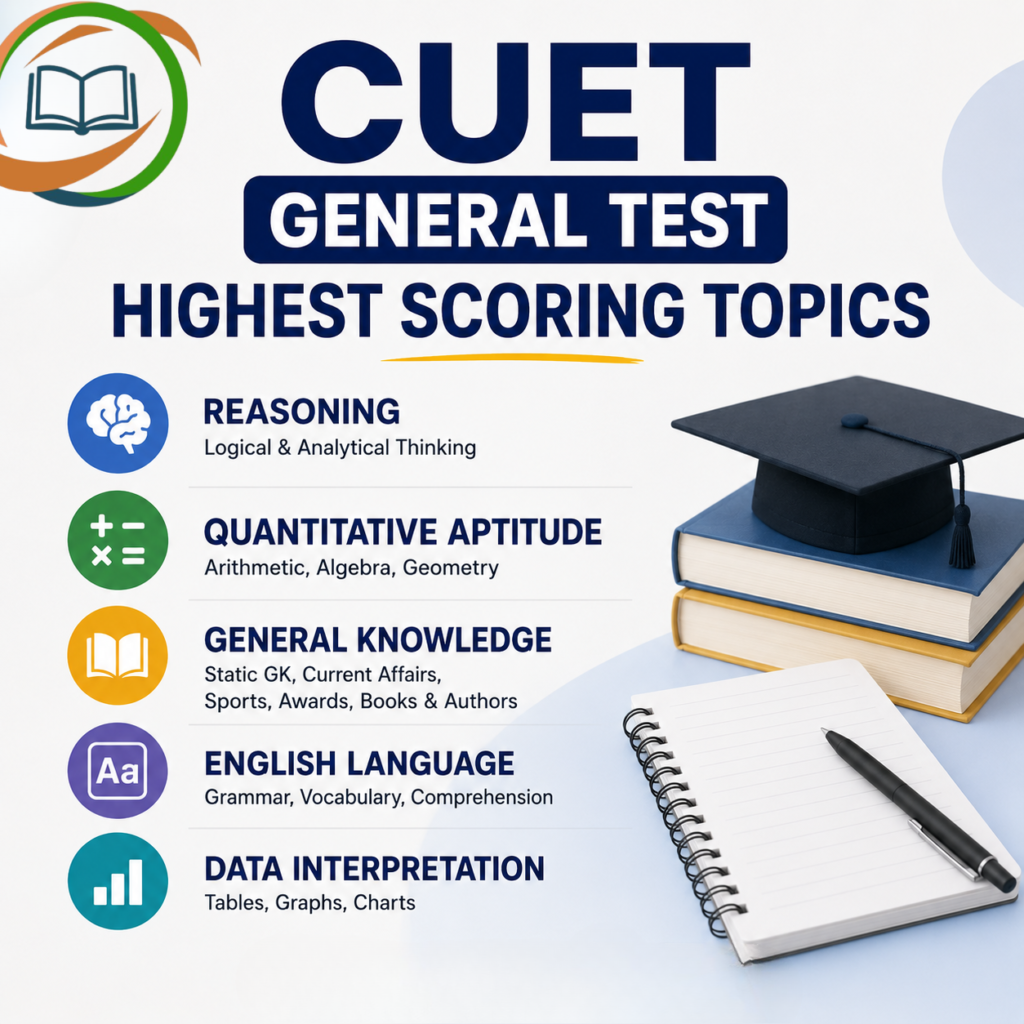 CUET General Test Highest Scoring Topics